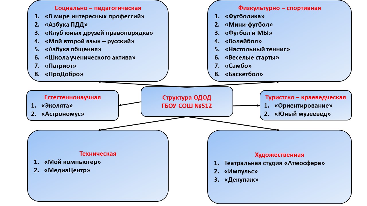 Государственное бюджетное общеобразовательное учреждение средняя  общеобразовательная школа № 512 Невского района Санкт-Петербурга -  Дополнительное образование ОДОД