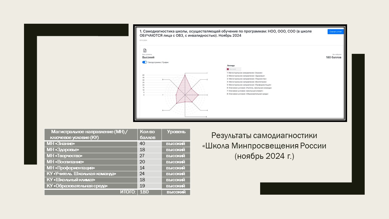 Результаты самодиагностики ноябрь 2024 г